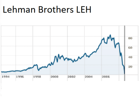 Lehman Brothers Stock Chart 2008