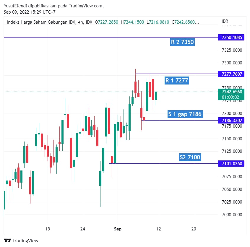 $IHSG Keluar Dari Fase Konsolidasi, Tapi Meninggalkan Support Gap ...